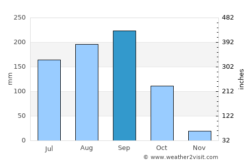 Phu Ruea average rain in September