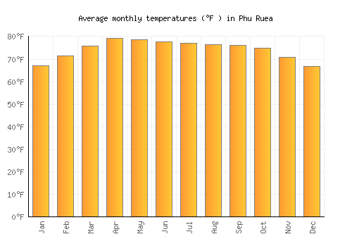 Phu Ruea average temperature chart (Fahrenheit)