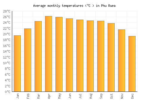 Phu Ruea average temperature chart (Celsius)