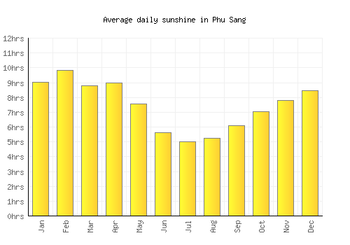 Phu Sang average daily sunshine chart