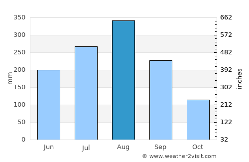 Phu Sang average rain in August