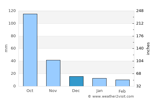 Phu Sang average rain in December