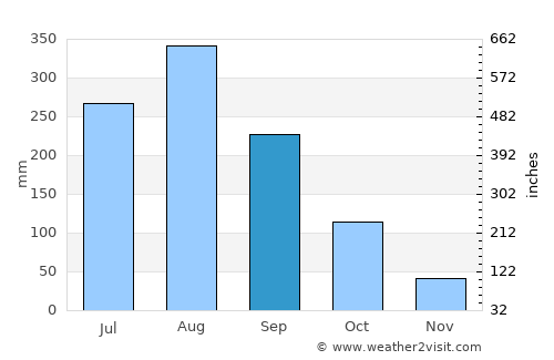 Phu Sang average rain in September