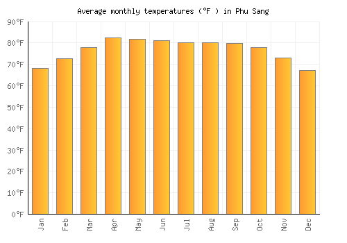 Phu Sang average temperature chart (Fahrenheit)