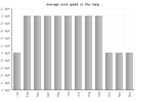 Phu Sang average winspeed by month (mph)
