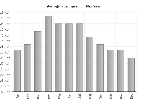 Phu Sang average winspeed by month (km/h)