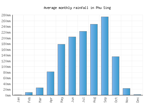 Phu Sing monthly rainfall chart (mm)