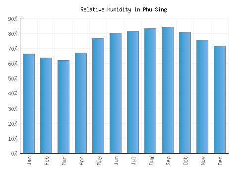 Phu Sing relative humidity averages