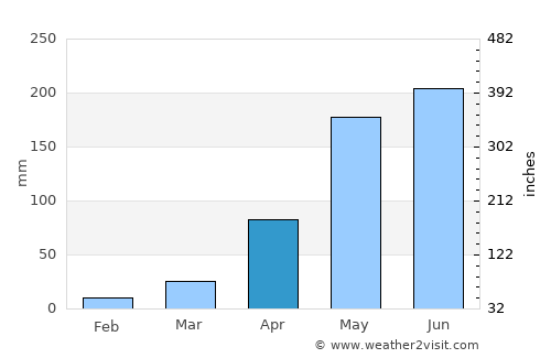 Phu Sing average rain in April