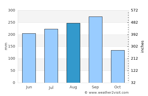 Phu Sing average rain in August