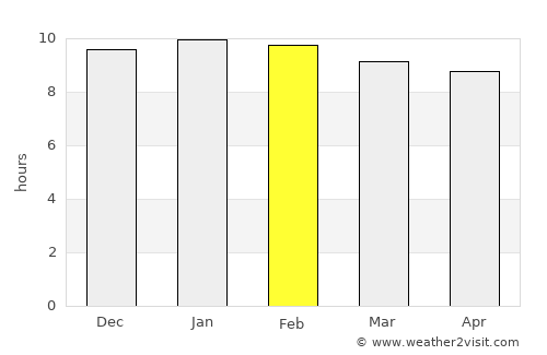 Phu Sing average rain in February