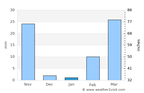 Phu Sing average rain in January