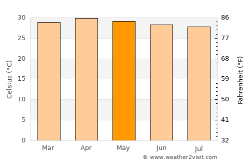 Phu Sing average temperature in May