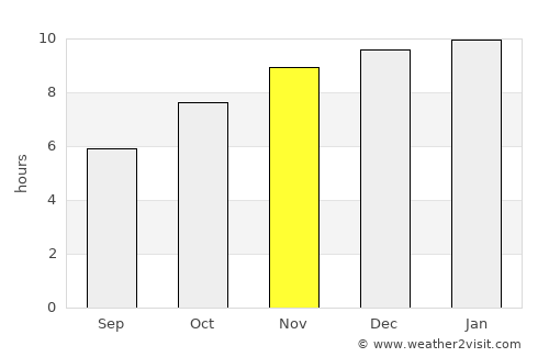Phu Sing average rain in November