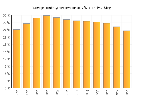 Phu Sing average temperature chart (Celsius)