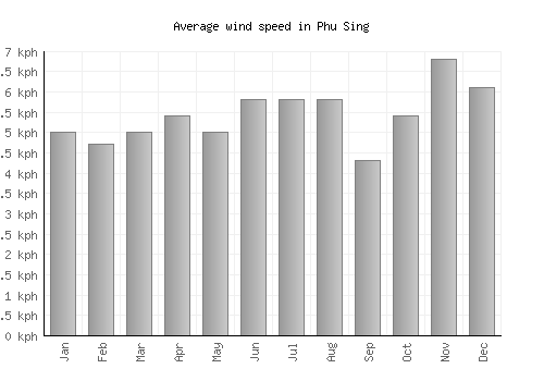Phu Sing average winspeed by month (km/h)