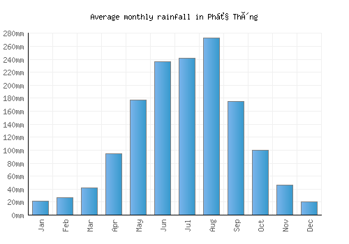 Phủ Thông monthly rainfall chart (mm)