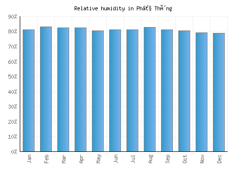 Phủ Thông relative humidity averages