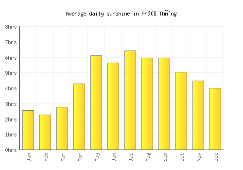 Phủ Thông average daily sunshine chart