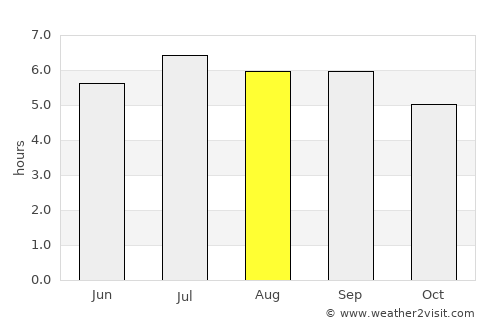 Phủ Thông average rain in August