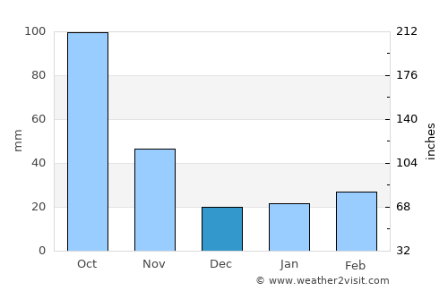 Phủ Thông average rain in December