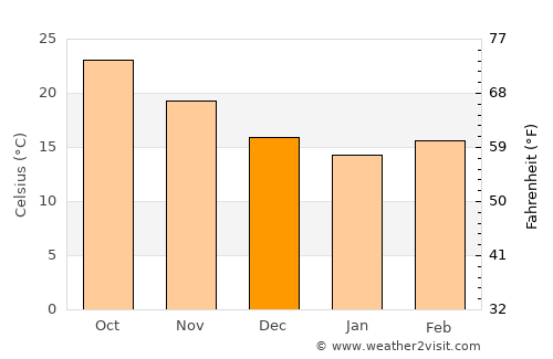 Phủ Thông average temperature in December