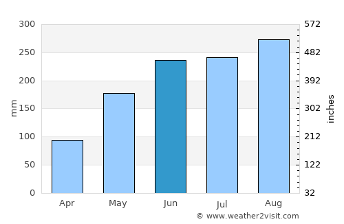 Phủ Thông average rain in June