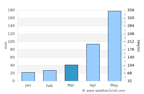 Phủ Thông average rain in March