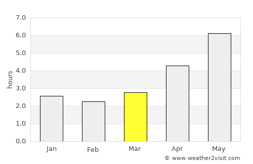Phủ Thông average rain in March