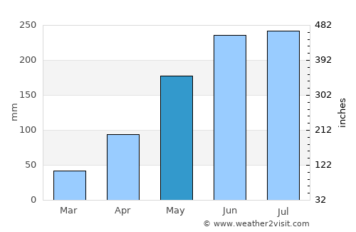 Phủ Thông average rain in May