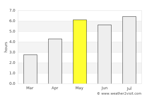 Phủ Thông average rain in May
