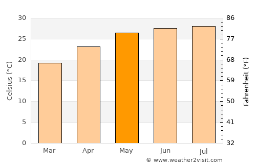 Phủ Thông average temperature in May