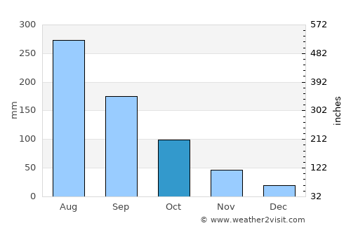 Phủ Thông average rain in October