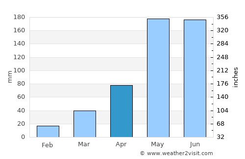 Phu Wiang average rain in April