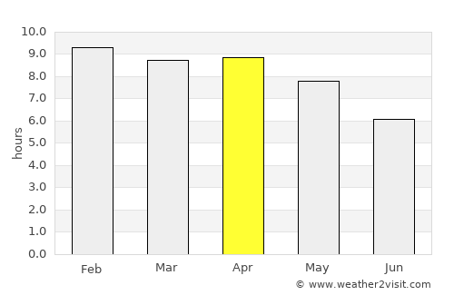 Phu Wiang average rain in April