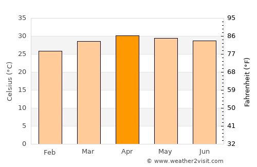 Phu Wiang average temperature in April