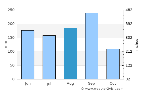 Phu Wiang average rain in August