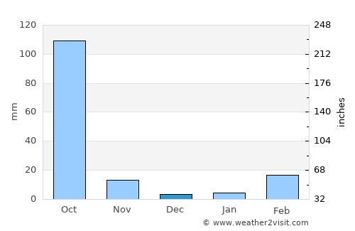 Phu Wiang average rain in December