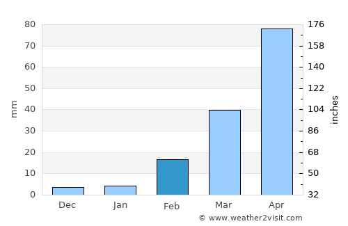 Phu Wiang average rain in February