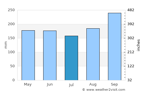 Phu Wiang average rain in July