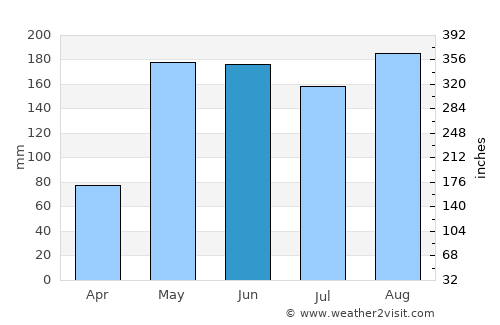 Phu Wiang average rain in June