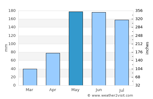 Phu Wiang average rain in May