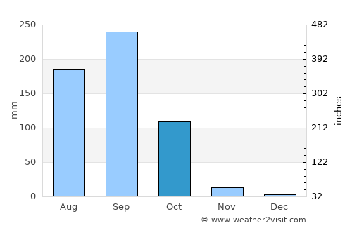 Phu Wiang average rain in October
