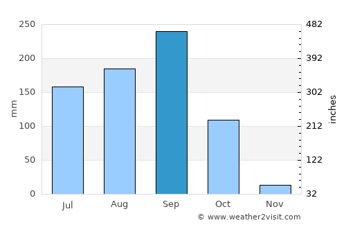 Phu Wiang average rain in September