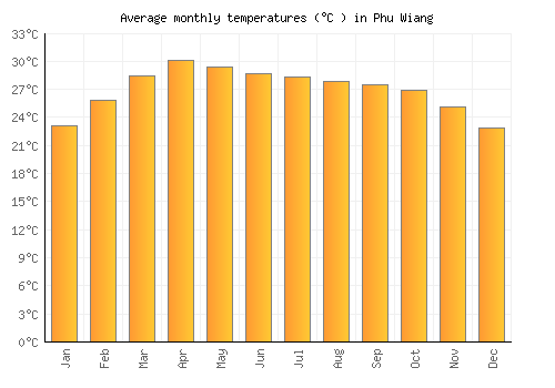 Phu Wiang average temperature chart (Celsius)