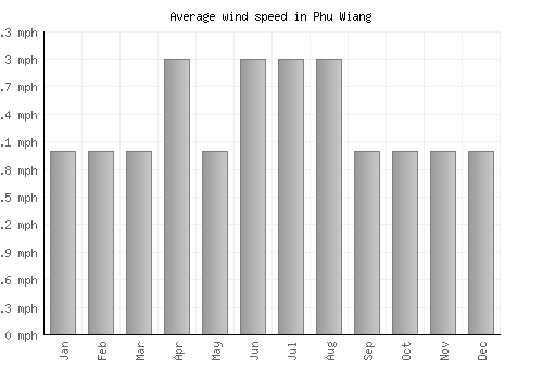 Phu Wiang average winspeed by month (mph)