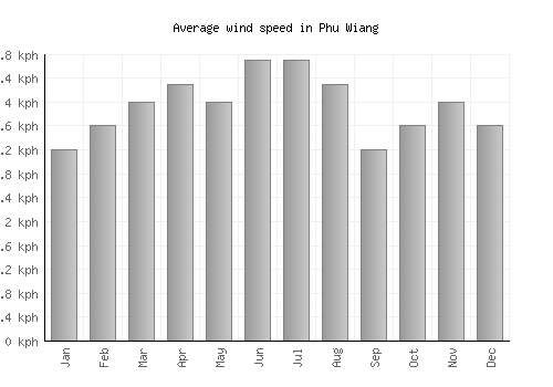 Phu Wiang average winspeed by month (km/h)