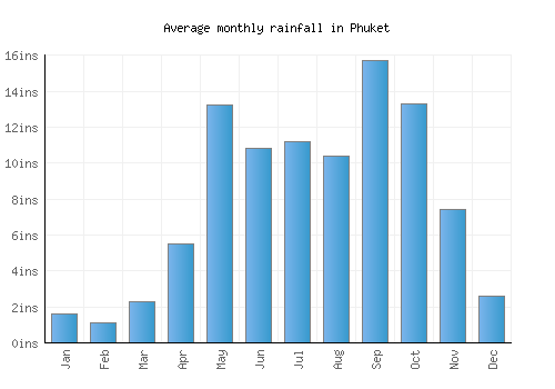 Phuket monthly rainfall chart (inches)