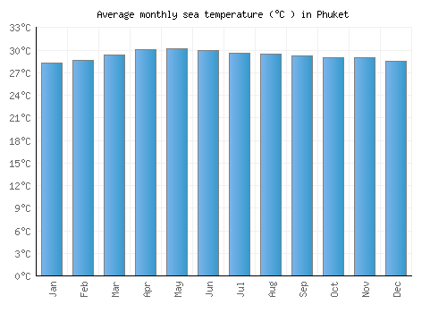 Phuket average sea temperature chart (Celsius)