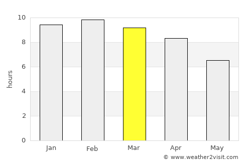 Phuket average rain in March